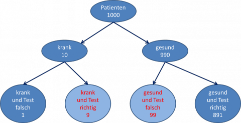 Bayes-Formel - Darstellung mit Häufigkeiten.png